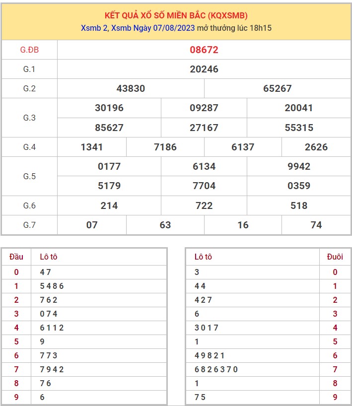 Dự đoán XSMB ngày 8/8/2023 thống kê miền Bắc thứ 3 hôm nay 1