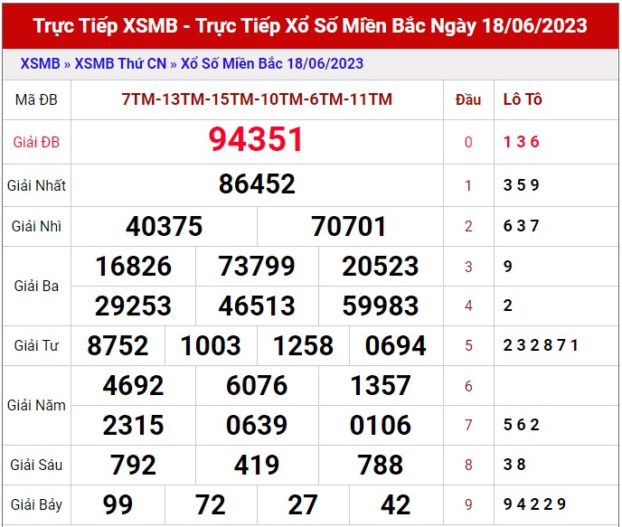 Dự đoán XSMB ngày 19/6/2023 thống kê miền Bắc thứ 2 hôm nay 1