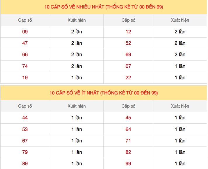 Dự đoán XSMB 9/4/2024 thống kê xổ số miền Bắc 4