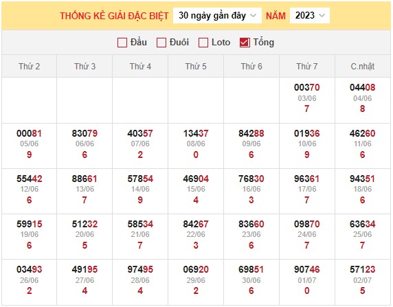 Dự đoán XSMB ngày 3/7/2023 thống kê miền Bắc thứ 2 hôm nay 3