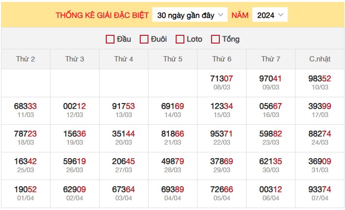 Dự đoán XSMB 8/4/2024 thống kê xổ số miền Bắc  3