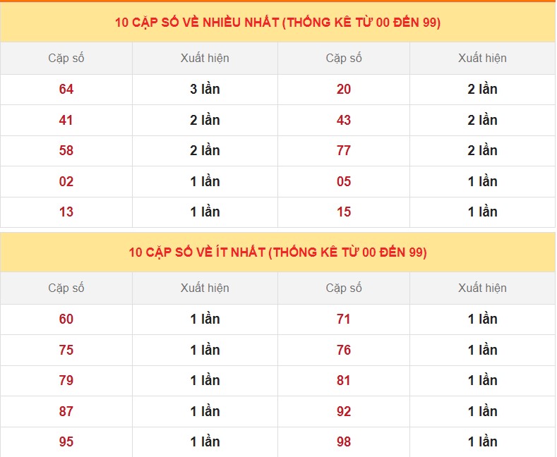 Dự đoán XSMB ngày 14/3/2023 - Thống kê lô VIP Miền Bắc thứ 3 hôm nay 4