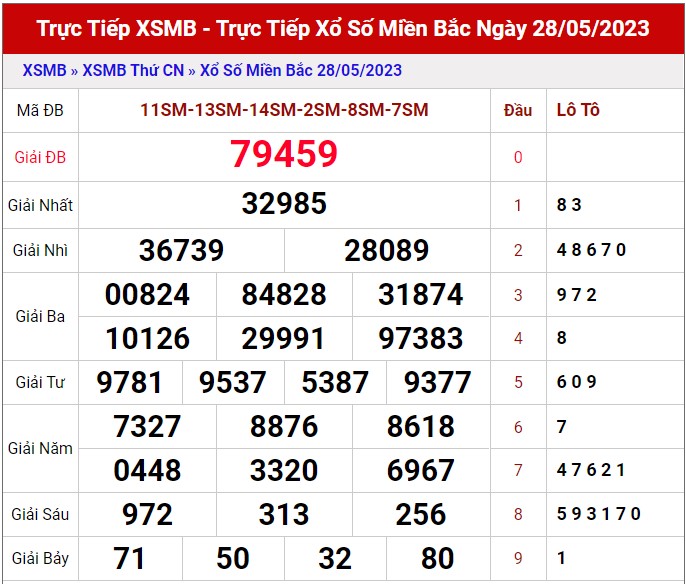 Dự Đoán XSMB ngày 29/5/2023 thống kê xổ số Miền Bắc thứ 2 hôm nay 1