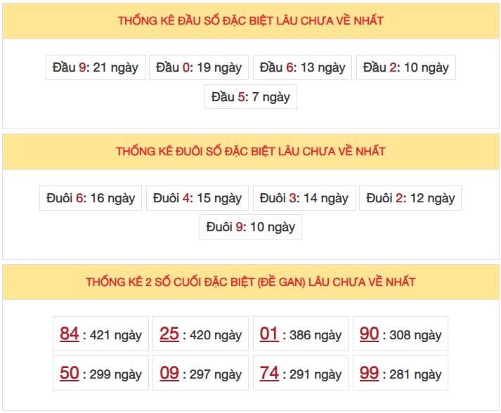 Dự đoán XSMB ngày 6/8/2023 thống kê miền Bắc Chủ Nhật hôm nay 5