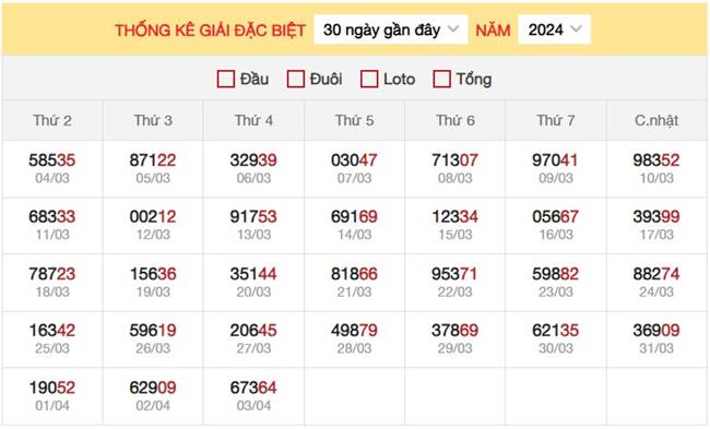 Dự đoán XSMB 4/4/2024 thống kê xổ số miền Bắc