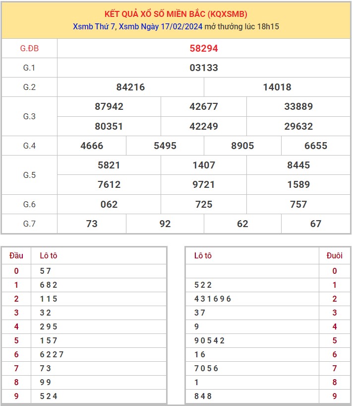 Dự đoán XSMB 18/2/2024 thống kê xổ số miền Bắc Chủ Nhật hôm nay 1