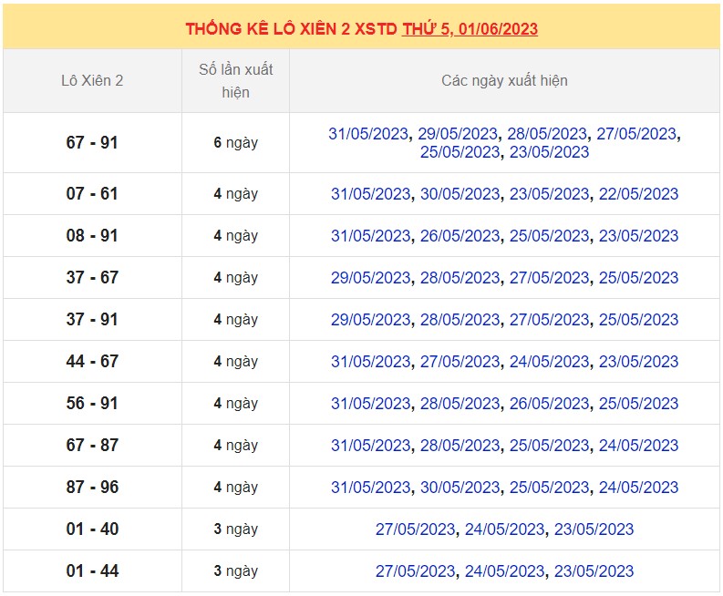 Dự Đoán XSMB ngày 2/6/2023 thống kê xổ số miền bắc thứ 6 hôm nay 6