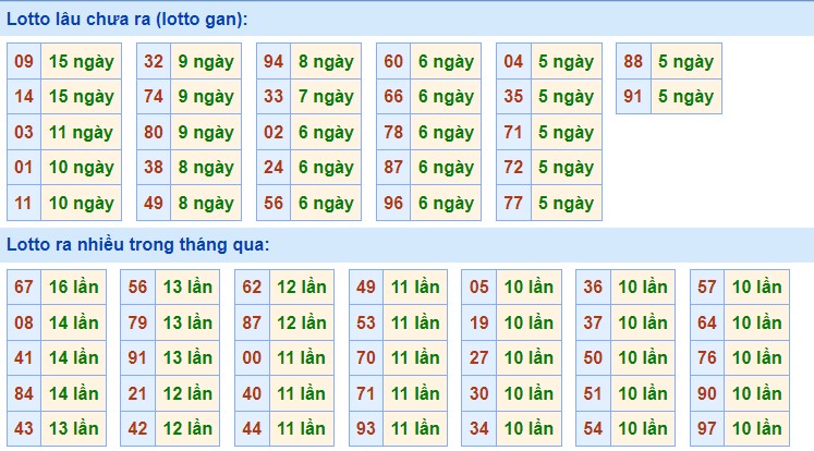 Dự Đoán XSMB ngày 7/6/2023 thống kê xổ số Miền Bắc thứ 4 hôm nay 2