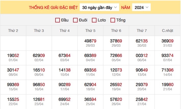 Dự đoán XSMB 28/4/2024 thống kê xổ số miền Bắc Chủ Nhật 3