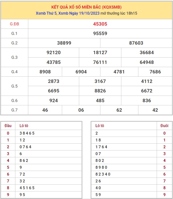 Dự đoán XSMB 20/10/2023 thống kê xổ số miền Bắc thứ 6 hôm nay 1