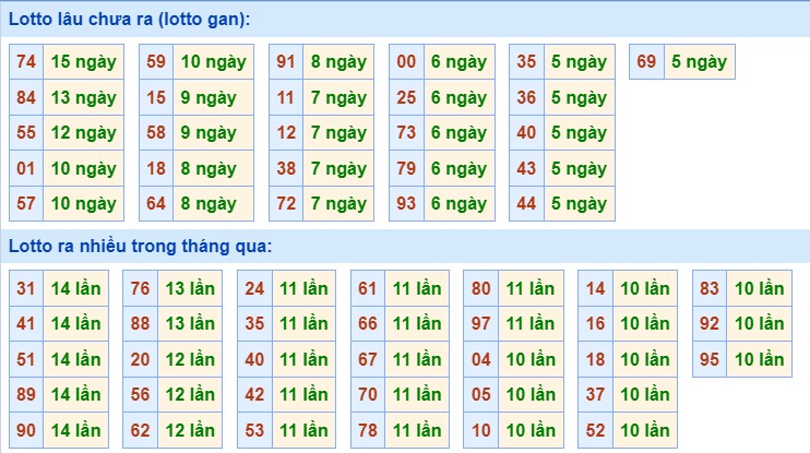 Dự đoán XSMB 1/3/2024 thống kê xổ số miền Bắc thứ 6 hôm nay 2