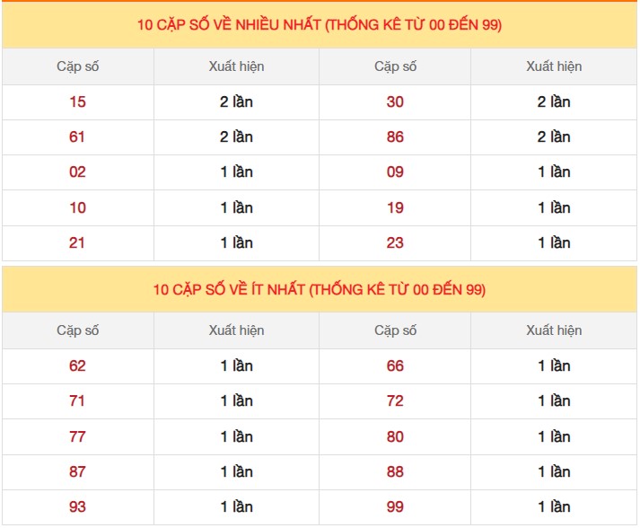 Dự đoán XSMB ngày 22/8/2023 thống kê miền Bắc thứ 3 hôm nay 4