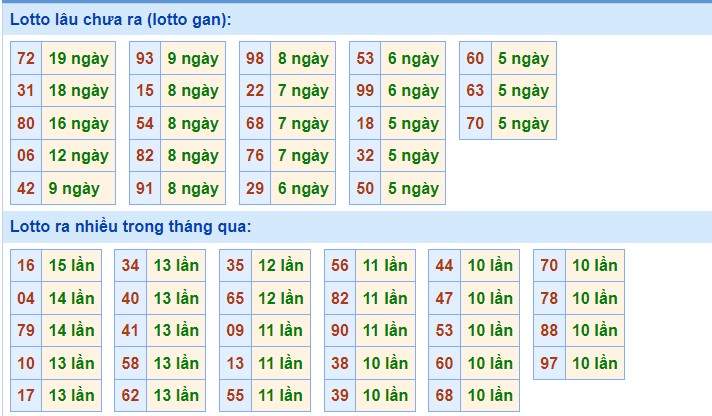 Dự đoán XSMB ngày 11/3/2023 - Thống kê lô VIP Miền Bắc thứ 7 hôm nay 2