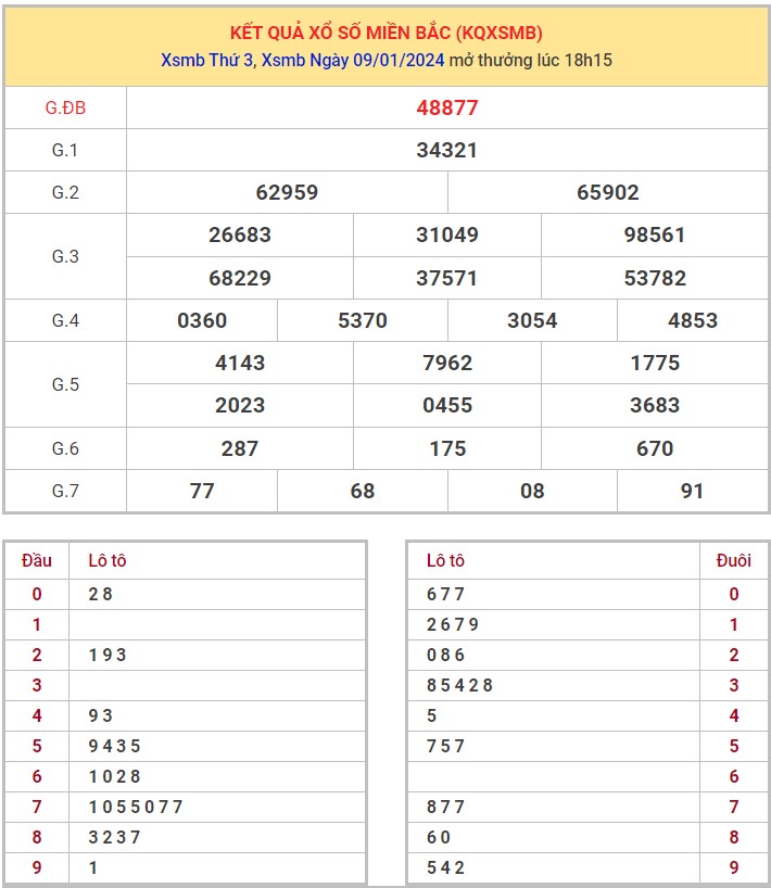 Dự đoán XSMB 10/1/2024 thống kê xổ số miền Bắc thứ 4 hôm nay 