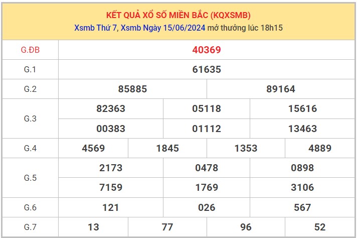 Dự đoán XSMB 16/6/2024 thống kê xổ số miền Bắc Chủ Nhật 1