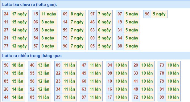 Dự đoán XSMB ngày 2/4/2023 - Thống kê lô VIP Miền Bắc Chủ Nhật hôm nay 2