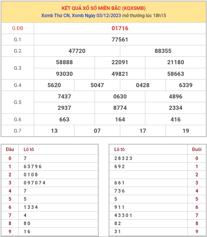 Dự đoán XSMB 4/12/2023 thống kê xổ số miền Bắc thứ 2 hôm nay 1