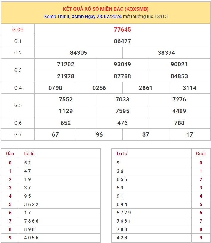 Dự đoán XSMB 29/2/2024 thống kê xổ số miền Bắc thứ 5 hôm nay 3