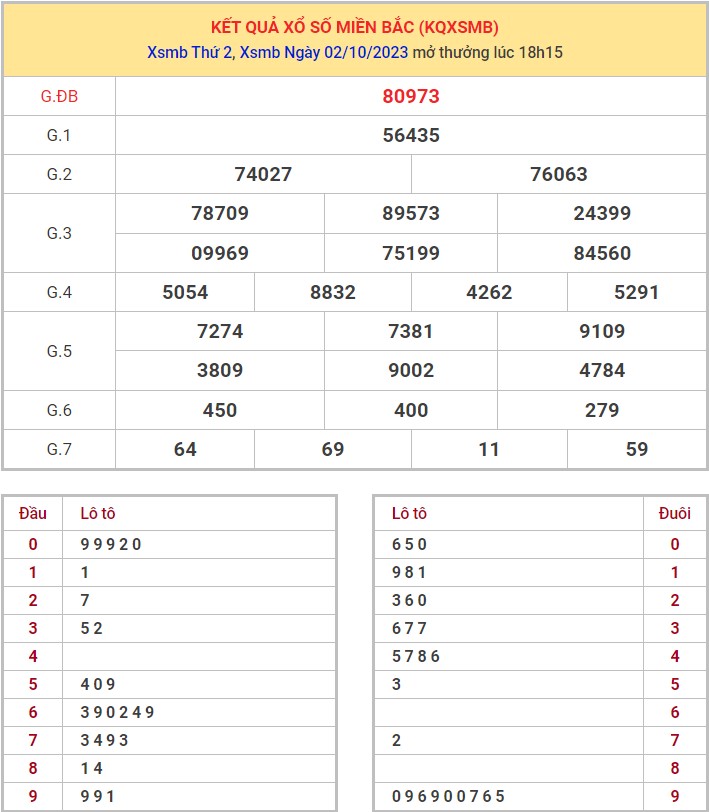 Dự đoán XSMB 3/10/2023 thống kê xổ số miền Bắc thứ 3 hôm nay 1