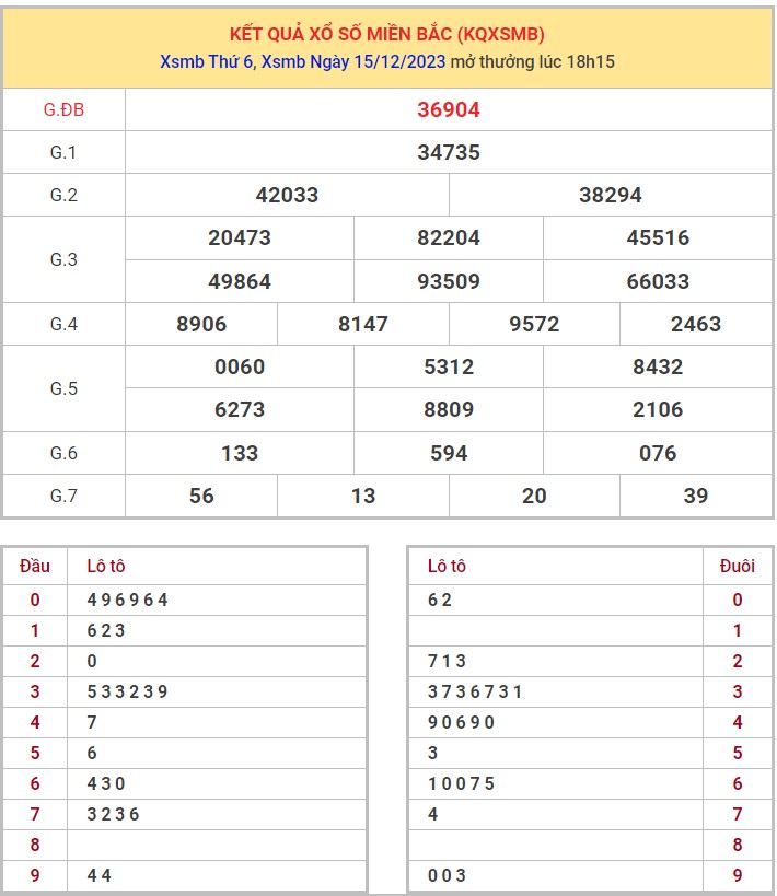 Dự đoán XSMB 16/12/2023 thống kê xổ số miền Bắc thứ 7 hôm nay 1