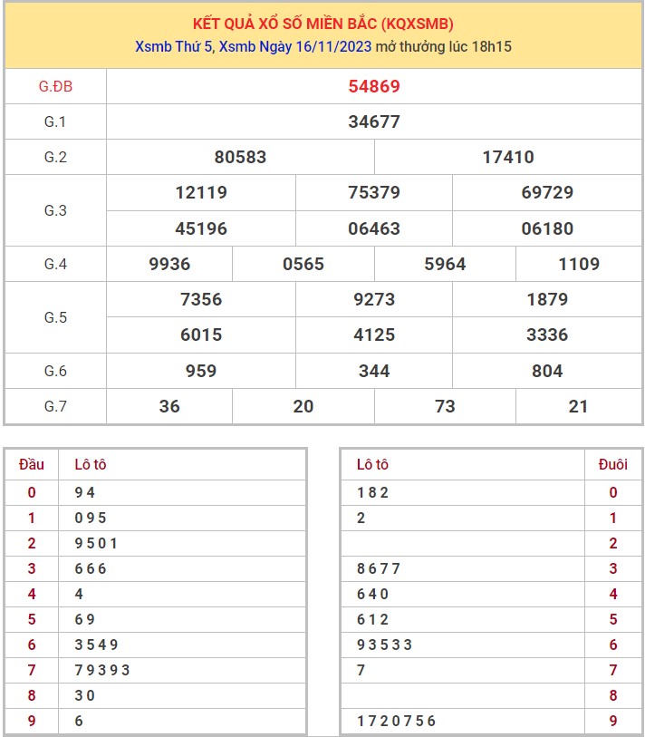 Dự đoán XSMB 17/11/2023 thống kê xổ số miền Bắc thứ 6 hôm nay 1