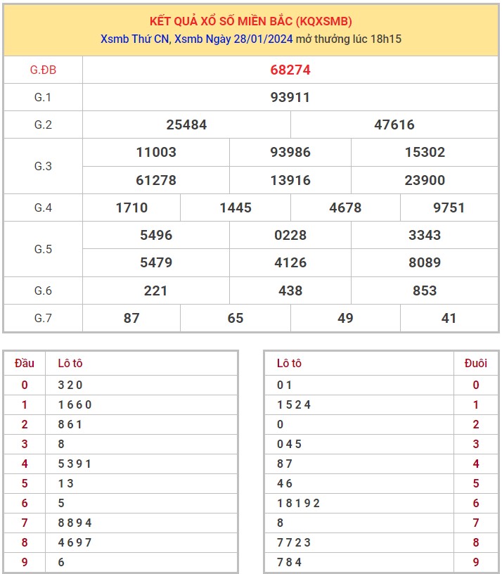 Dự đoán XSMB 29/1/2024 thống kê xổ số miền Bắc thứ 2 hôm nay 1