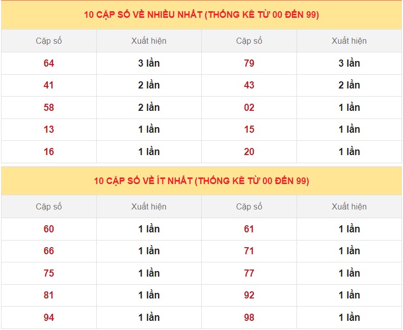 Dự đoán XSMB ngày 6/3/2023 - Thống kê lô VIP Miền Bắc thứ 2 hôm nay 4