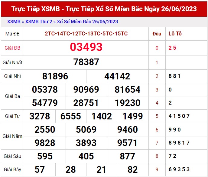 Dự đoán XSMB ngày 27/6/2023 thống kê Miền Bắc thứ 3 hôm nay 1