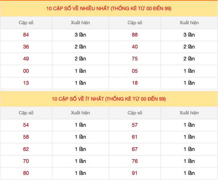 Dự đoán XSMB 13/11/2023 thống kê xổ số miền Bắc thứ 2 hôm nay 4