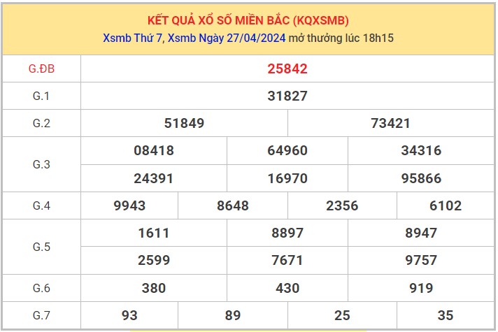 Dự đoán XSMB 28/4/2024 thống kê xổ số miền Bắc Chủ Nhật 1