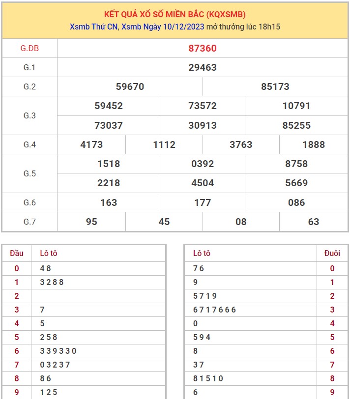 Dự đoán XSMB 11/12/2023 thống kê xổ số miền Bắc thứ 2 hôm nay 1