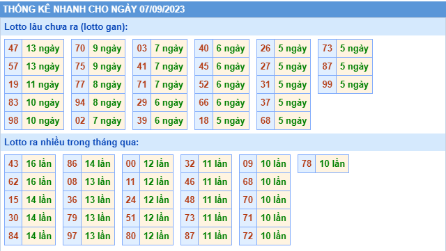 Thống kê XSMB 7/9/2023 - Thống kê tần suất lô tô miền Bắc