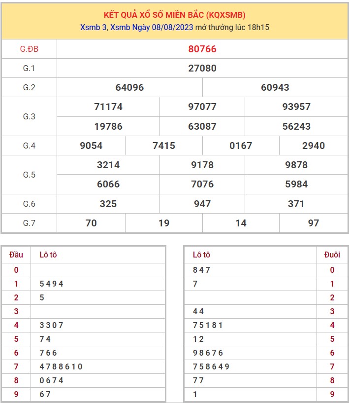 Dự đoán XSMB ngày 9/8/2023 thống kê miền Bắc thứ 4 hôm nay 1