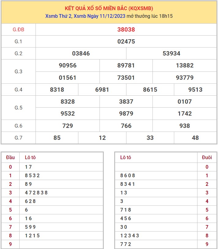 Dự đoán XSMB 12/12/2023 thống kê xổ số miền Bắc thứ 3 hôm nay