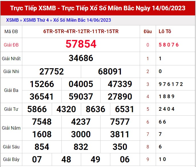 Dự đoán XSMB ngày 15/6/2023 thống kê Miền Bắc thứ 5 hôm nay 1