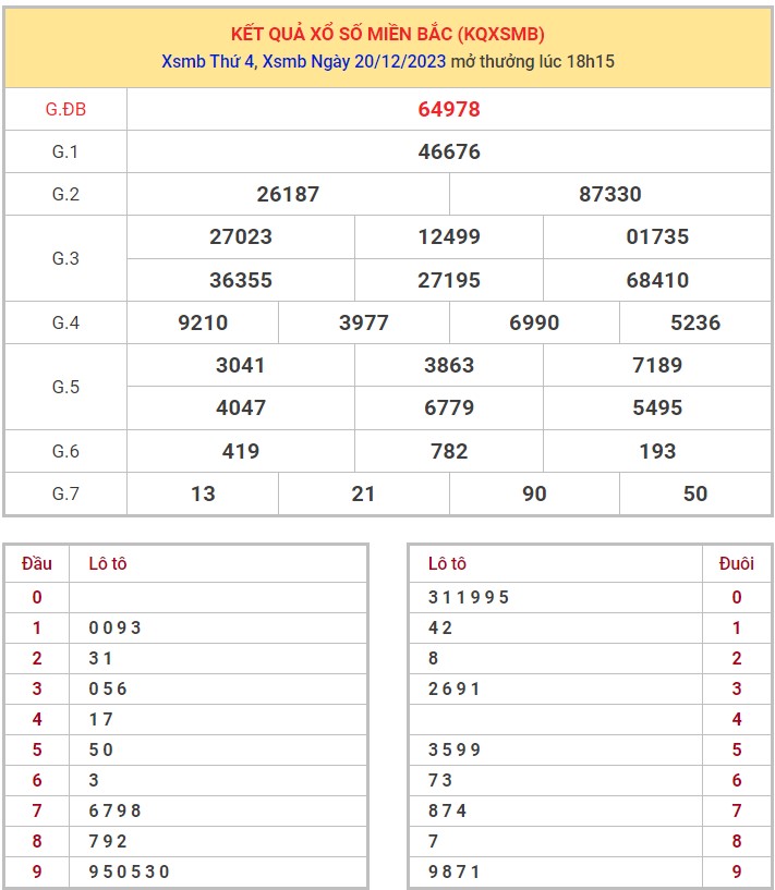 Dự đoán XSMB 21/12/2023 thống kê xổ số miền Bắc thứ 5 hôm nay 1