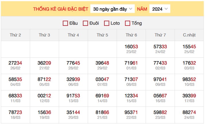 Dự đoán XSMB 25/3/2024 thống kê xổ số miền Bắc thứ 2 32