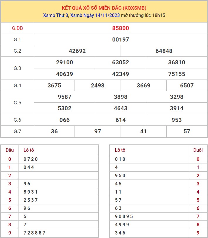 Dự đoán XSMB 15/11/2023 thống kê xổ số miền Bắc thứ 4 hôm nay 1