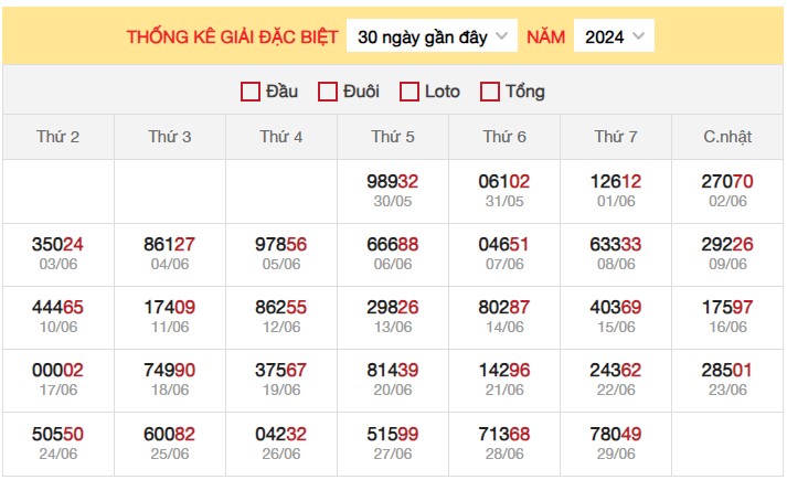 Dự đoán XSMB 30/6/2024 thống kê xổ số miền Bắc Chủ Nhật 3