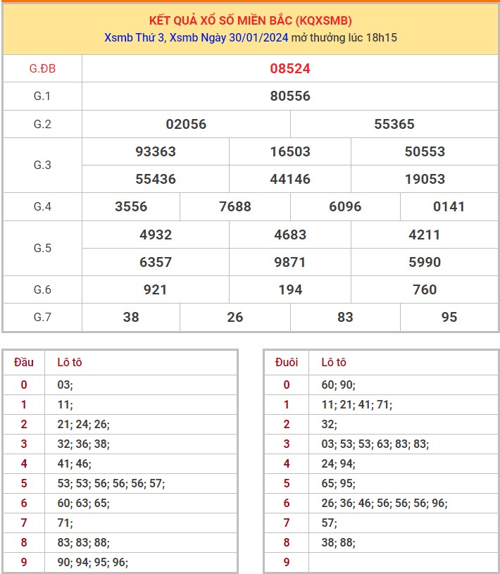 Dự đoán XSMB 31/1/2024 thống kê xổ số miền Bắc thứ 4 hôm nay 1