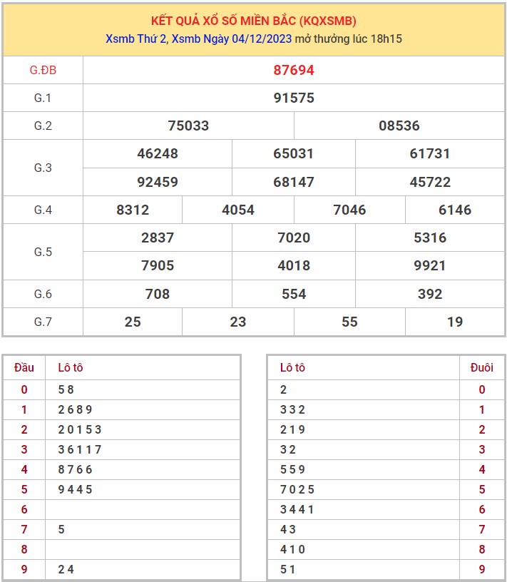 Dự đoán XSMB 5/12/2023 thống kê xổ số miền Bắc thứ 3 hôm nay 2