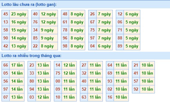 Dự đoán XSMB 7/10/2023 thống kê xổ số miền Bắc thứ 7 hôm nay 2