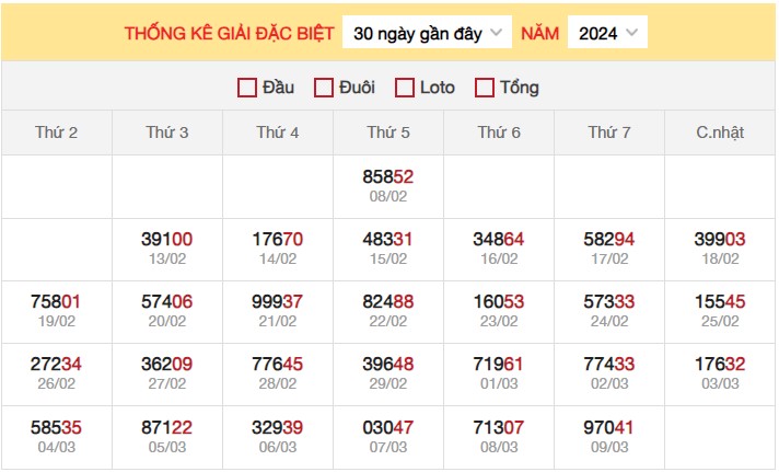 Dự đoán XSMB 10/3/2024 thống kê xổ số miền Bắc thứ 7 hôm nay 3