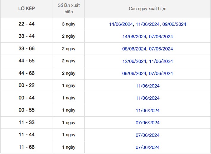 Dự đoán XSMB 22/6/2024 thống kê xổ số miền Bắc thứ 7 2