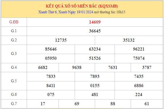 Dự đoán XSMB 20/1/2024 thống kê xổ số miền Bắc thứ 7 hôm nay 1