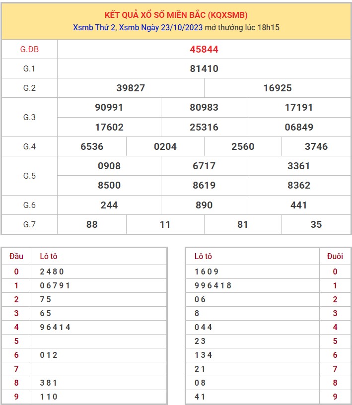 Dự đoán XSMB 24/10/2023 thống kê xổ số miền Bắc thứ 3 hôm nay 1