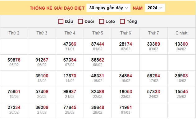 Dự đoán XSMB 2/3/2024 thống kê xổ số miền Bắc thứ 7 hôm nay 7