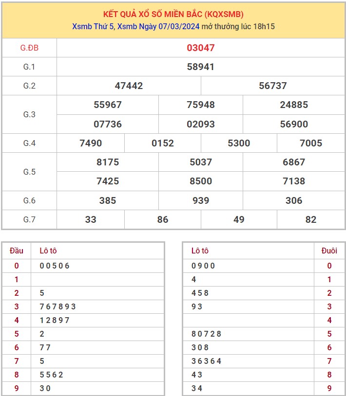 Dự đoán XSMB 8/3/2024 thống kê xổ số miền Bắc thứ 6 hôm nay1