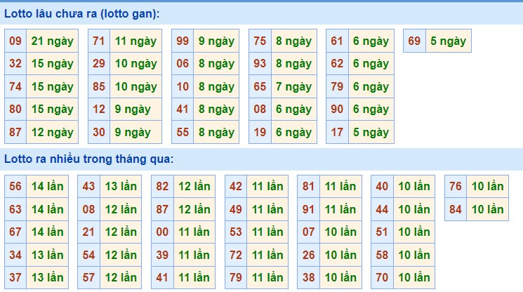 Dự đoán XSMB ngày 13/6/2023 thống kê Miền Bắc thứ 3 hôm nay 2