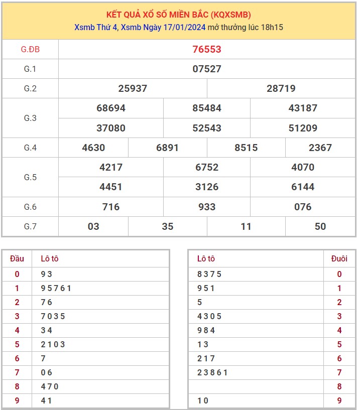 Dự đoán XSMB 18/1/2024 thống kê xổ số miền Bắc thứ 5 hôm nay 